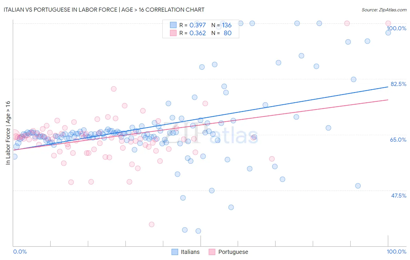 Italian vs Portuguese In Labor Force | Age > 16