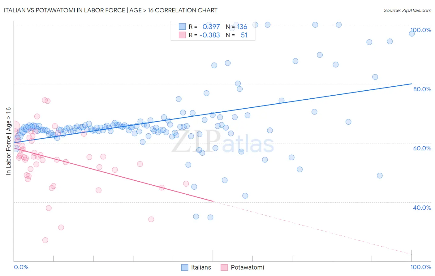 Italian vs Potawatomi In Labor Force | Age > 16