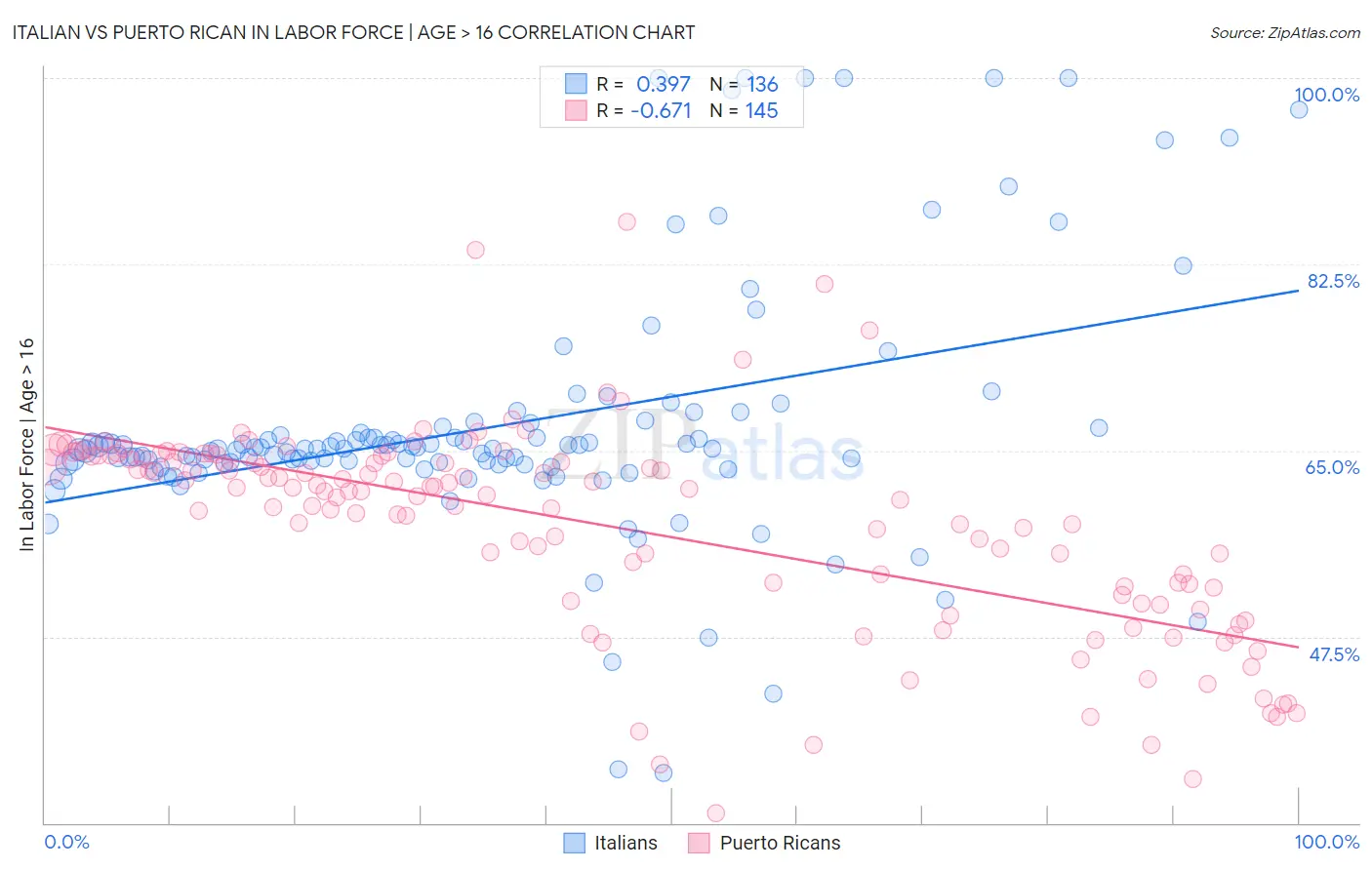 Italian vs Puerto Rican In Labor Force | Age > 16