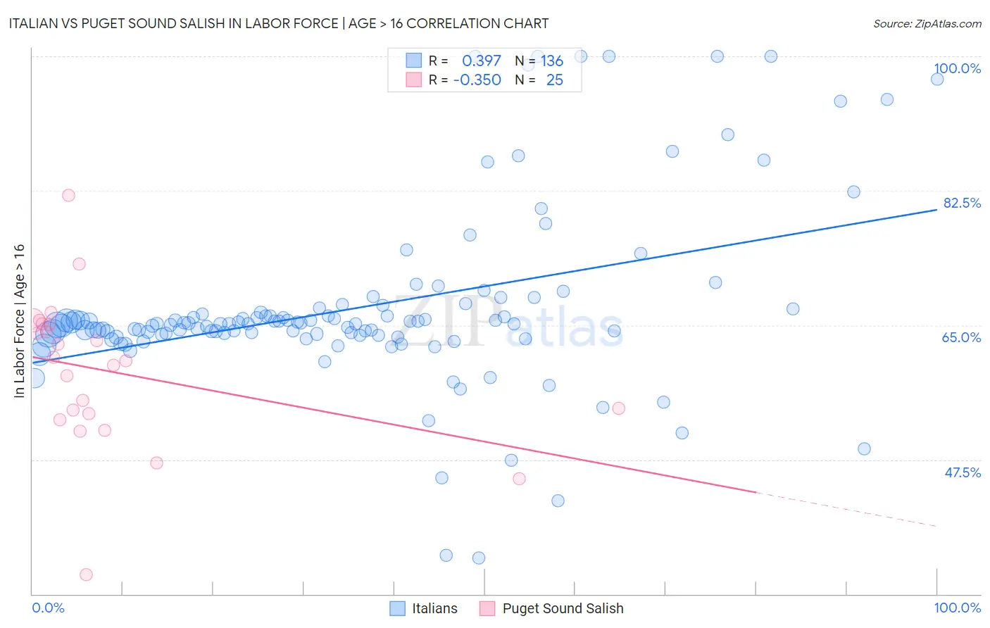 Italian vs Puget Sound Salish In Labor Force | Age > 16