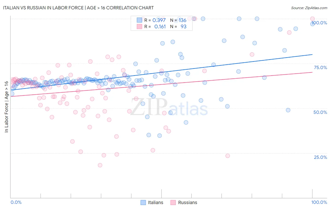 Italian vs Russian In Labor Force | Age > 16