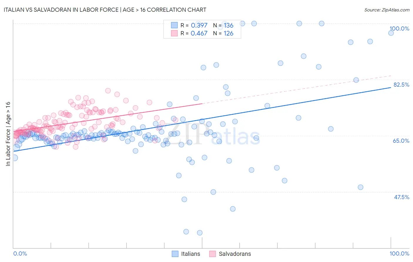 Italian vs Salvadoran In Labor Force | Age > 16