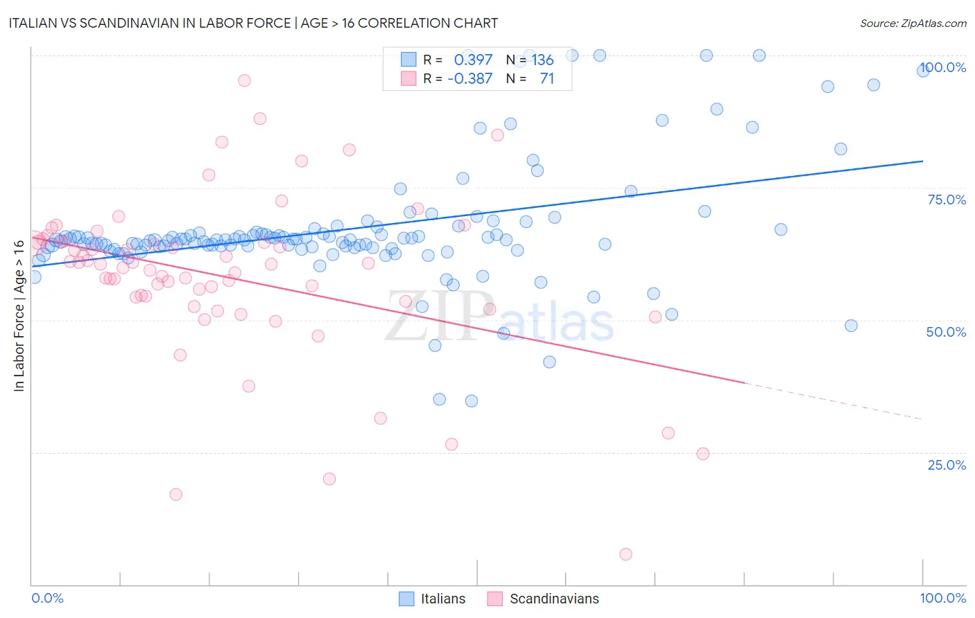 Italian vs Scandinavian In Labor Force | Age > 16