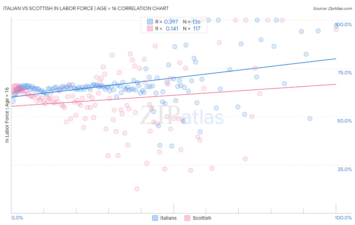 Italian vs Scottish In Labor Force | Age > 16