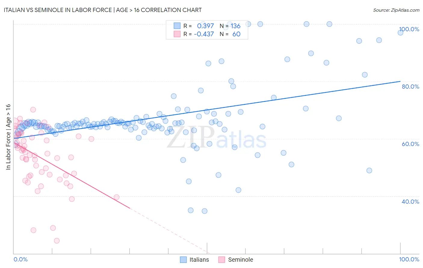 Italian vs Seminole In Labor Force | Age > 16