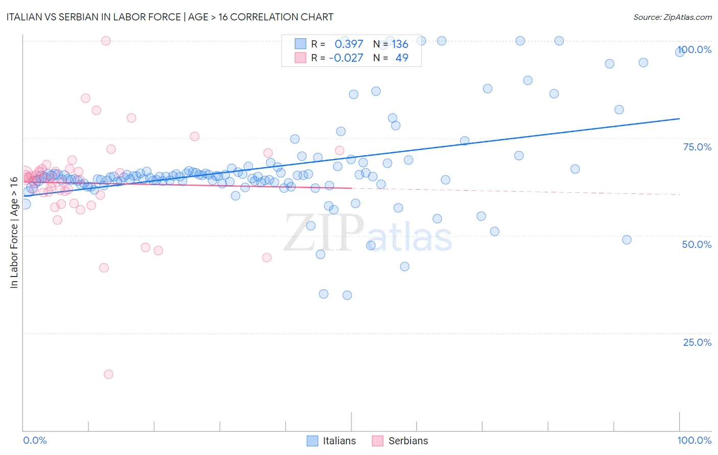 Italian vs Serbian In Labor Force | Age > 16