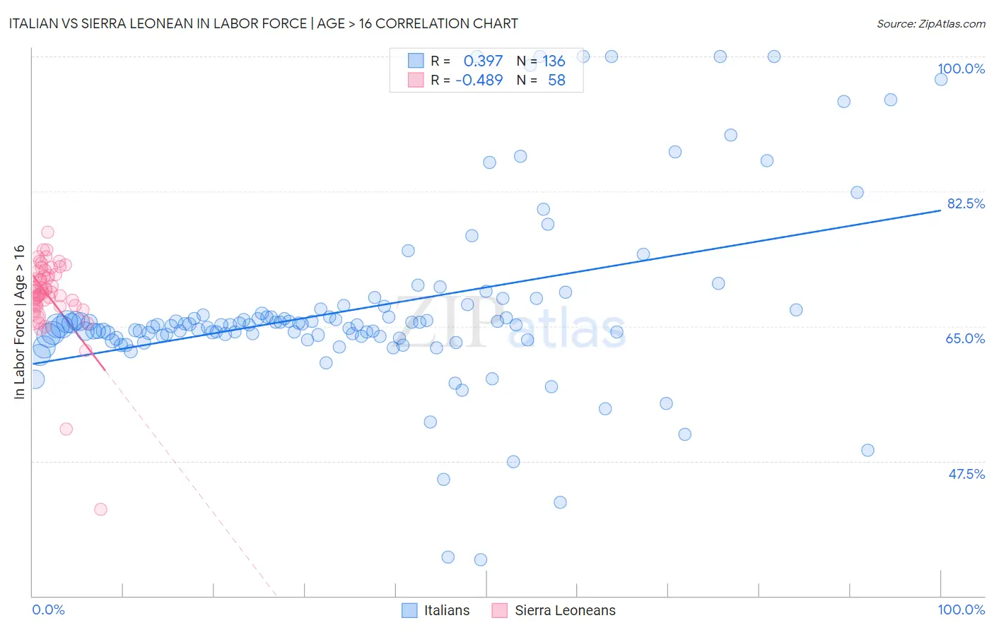 Italian vs Sierra Leonean In Labor Force | Age > 16