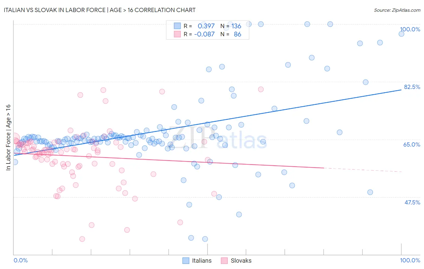 Italian vs Slovak In Labor Force | Age > 16