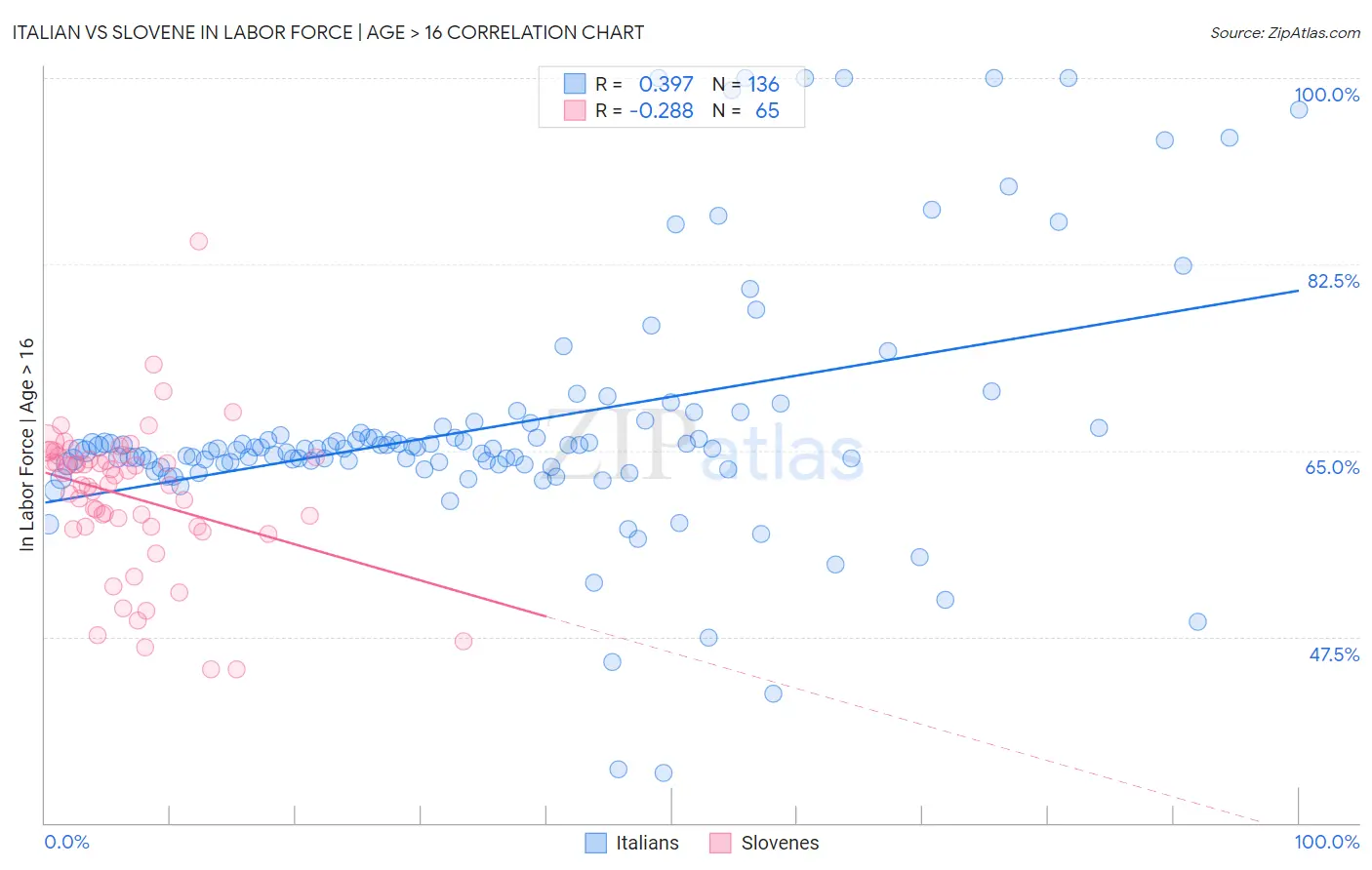 Italian vs Slovene In Labor Force | Age > 16