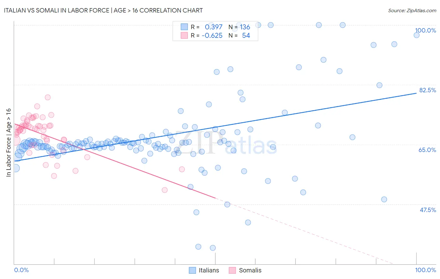 Italian vs Somali In Labor Force | Age > 16
