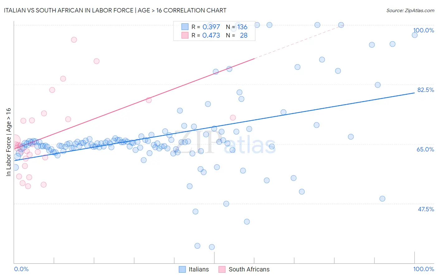 Italian vs South African In Labor Force | Age > 16