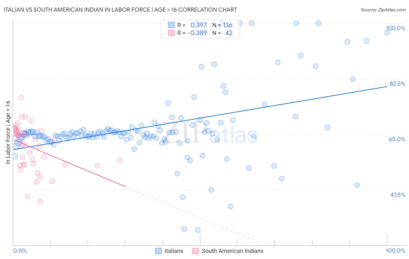 Italian vs South American Indian In Labor Force | Age > 16