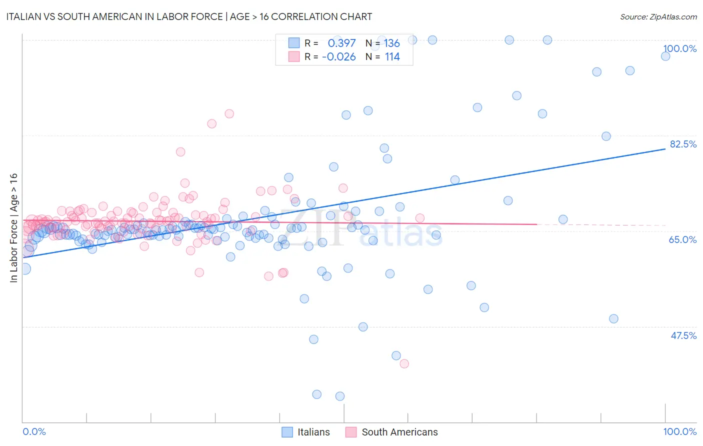 Italian vs South American In Labor Force | Age > 16