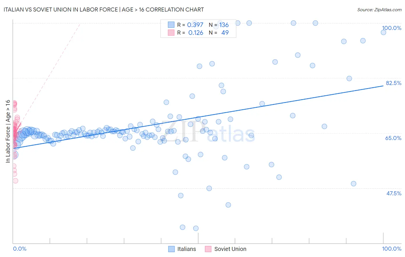 Italian vs Soviet Union In Labor Force | Age > 16