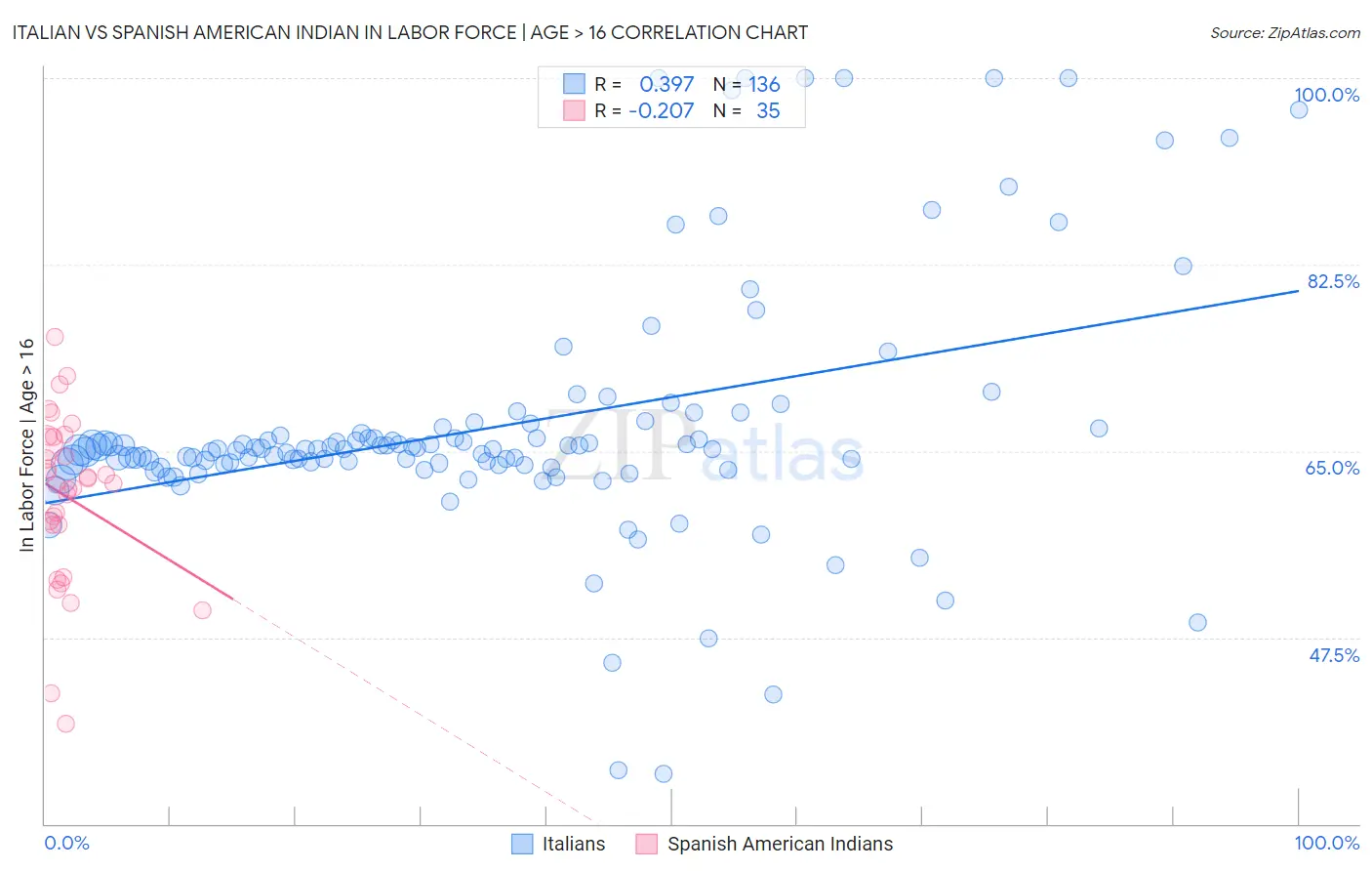 Italian vs Spanish American Indian In Labor Force | Age > 16