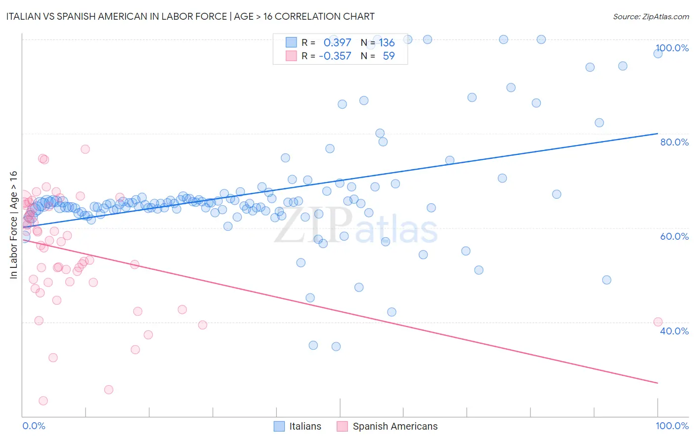 Italian vs Spanish American In Labor Force | Age > 16