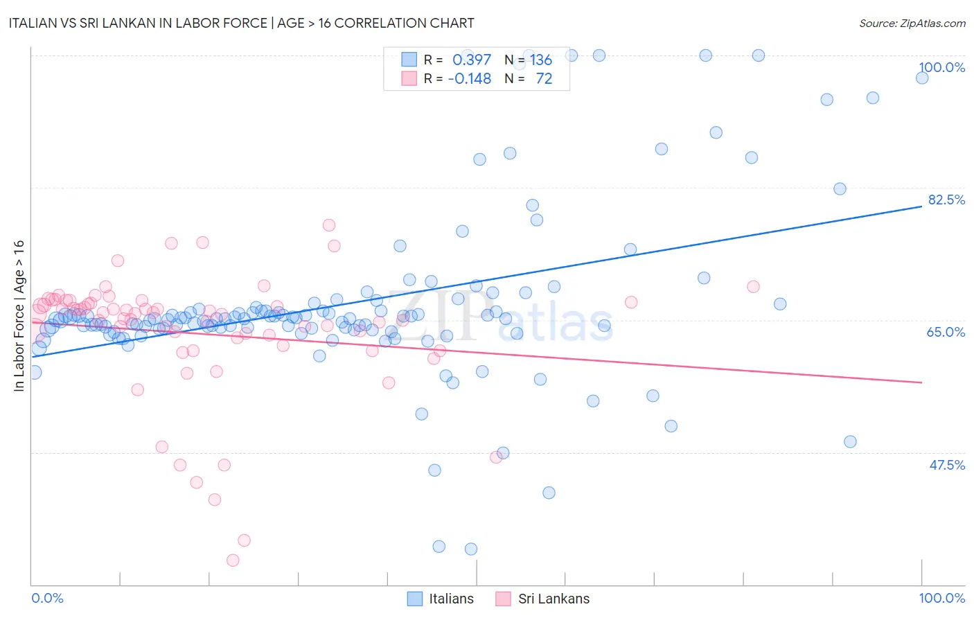 Italian vs Sri Lankan In Labor Force | Age > 16