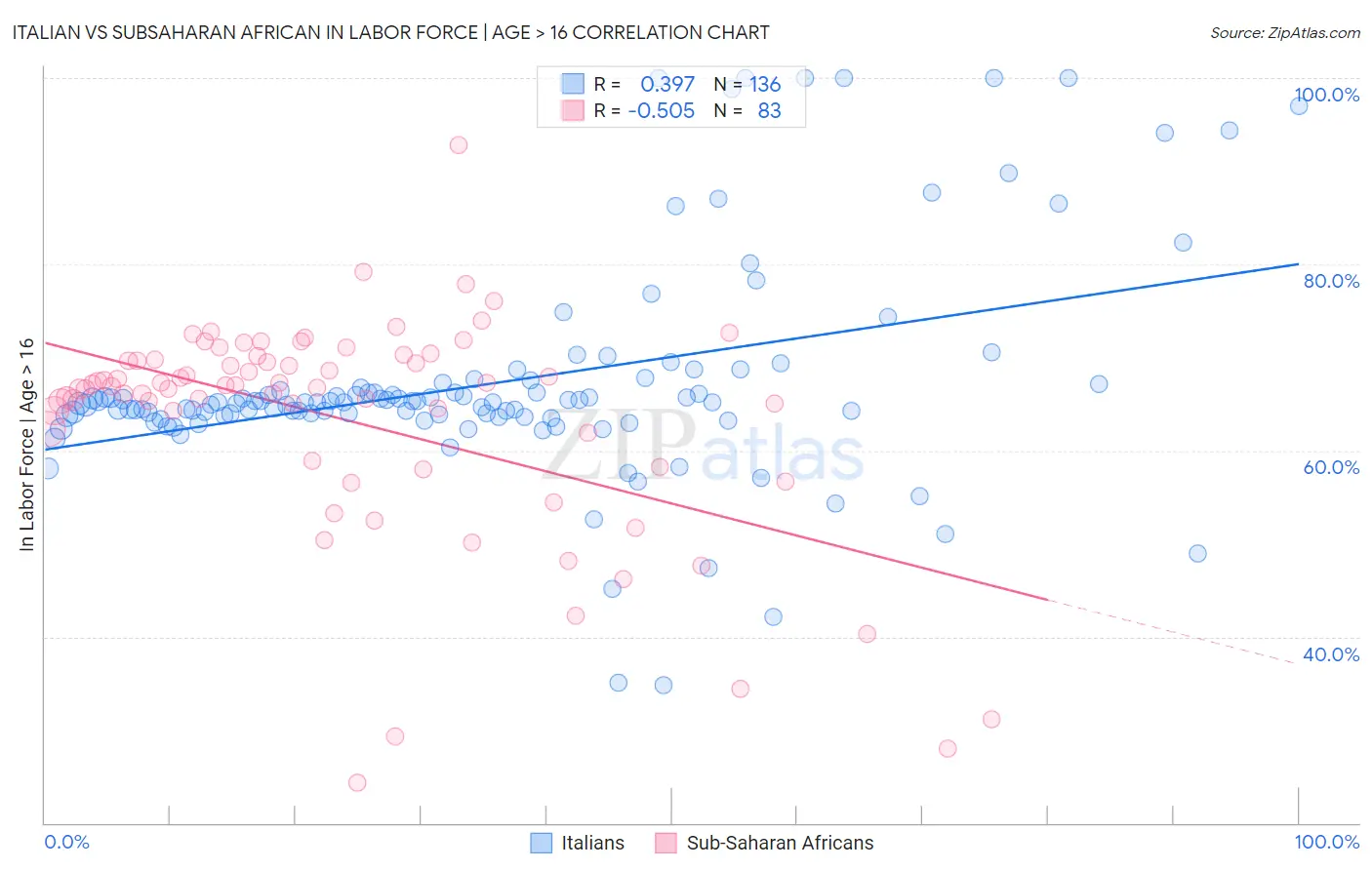 Italian vs Subsaharan African In Labor Force | Age > 16