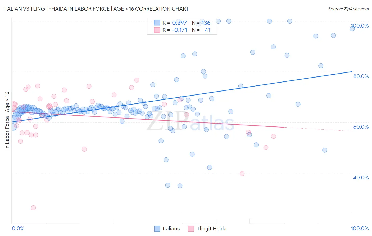 Italian vs Tlingit-Haida In Labor Force | Age > 16