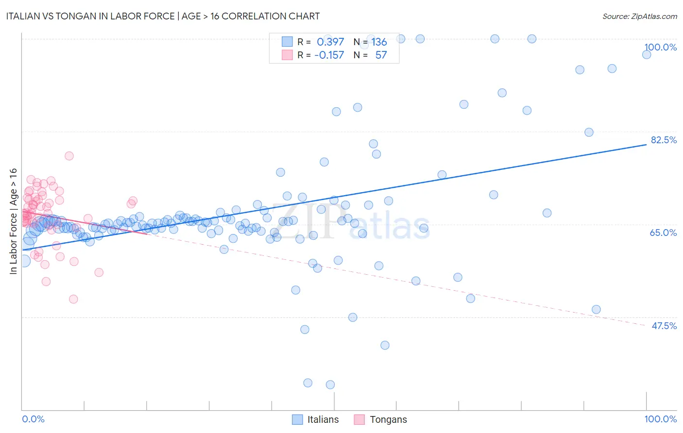 Italian vs Tongan In Labor Force | Age > 16