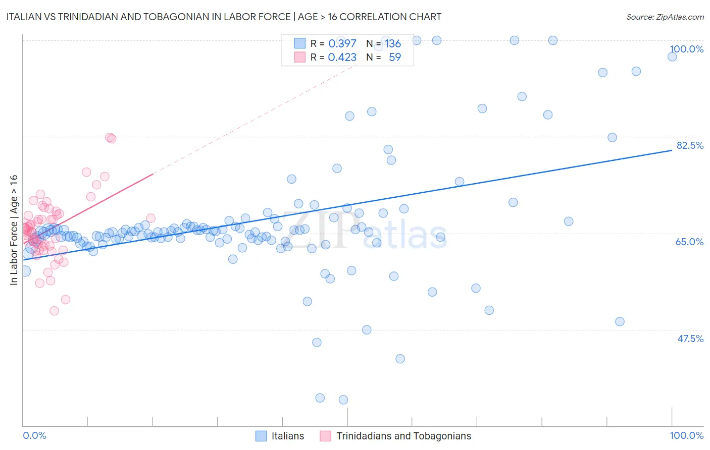 Italian vs Trinidadian and Tobagonian In Labor Force | Age > 16