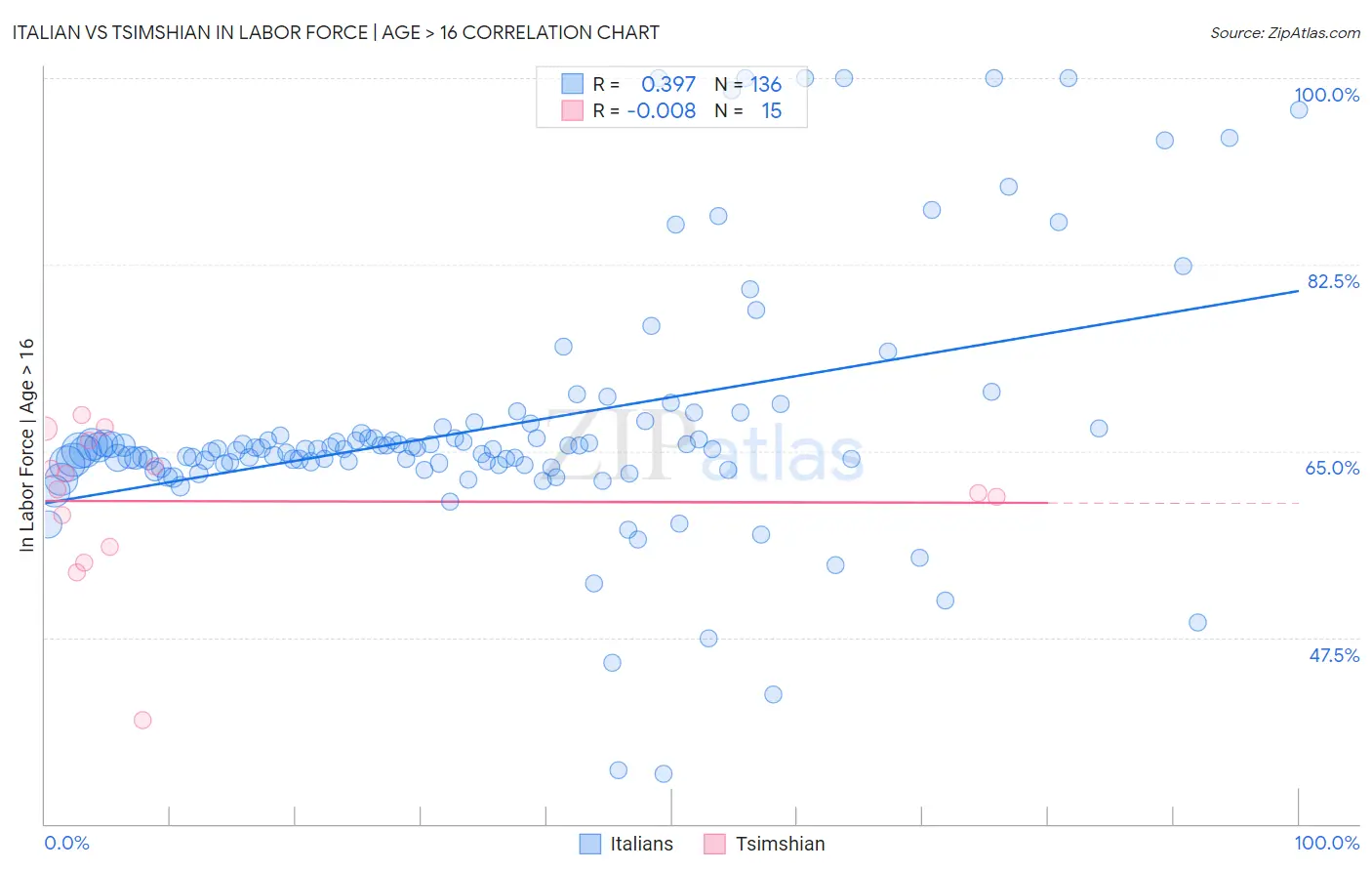 Italian vs Tsimshian In Labor Force | Age > 16
