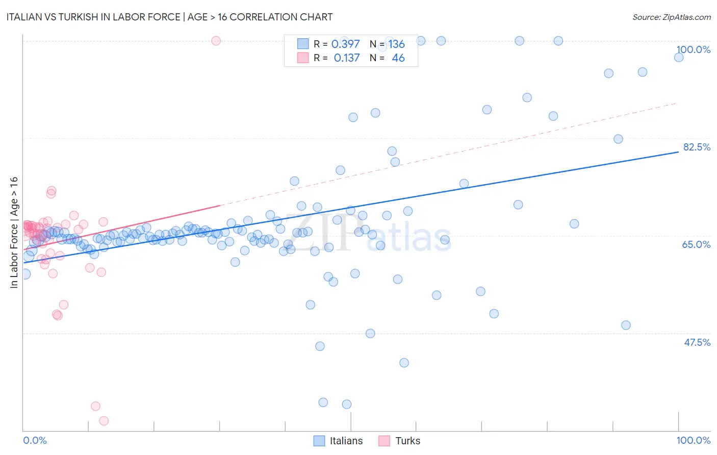 Italian vs Turkish In Labor Force | Age > 16
