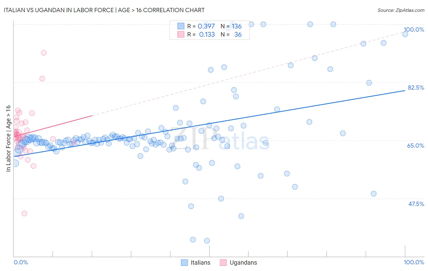 Italian vs Ugandan In Labor Force | Age > 16