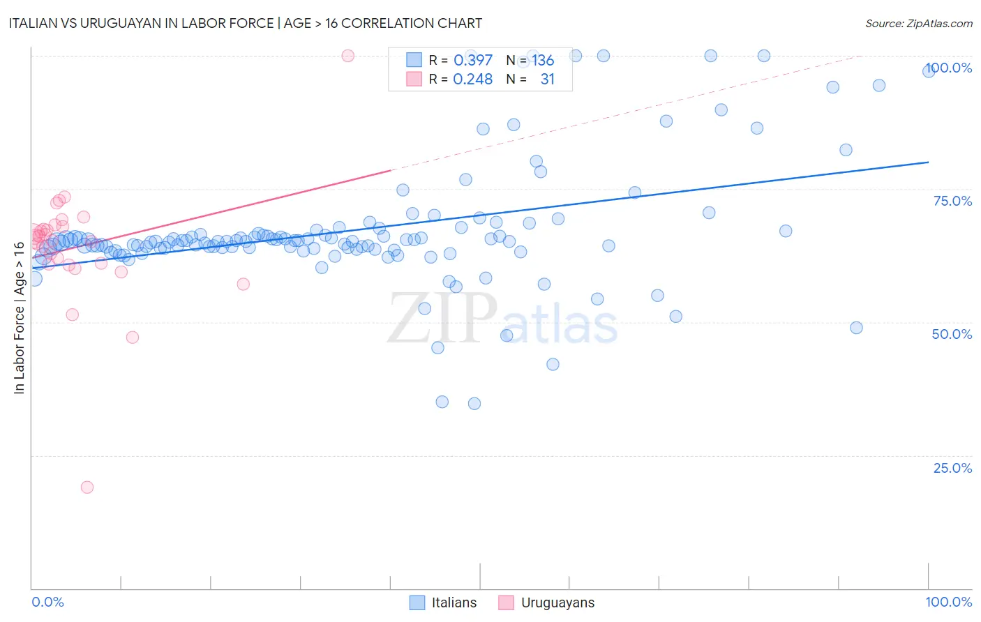 Italian vs Uruguayan In Labor Force | Age > 16