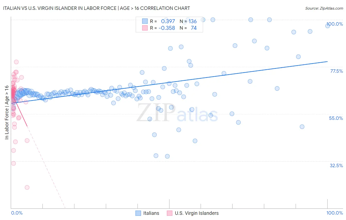 Italian vs U.S. Virgin Islander In Labor Force | Age > 16
