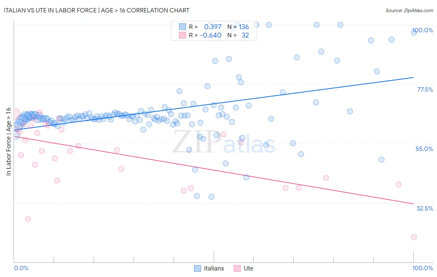 Italian vs Ute In Labor Force | Age > 16