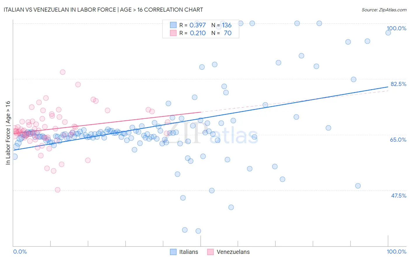 Italian vs Venezuelan In Labor Force | Age > 16