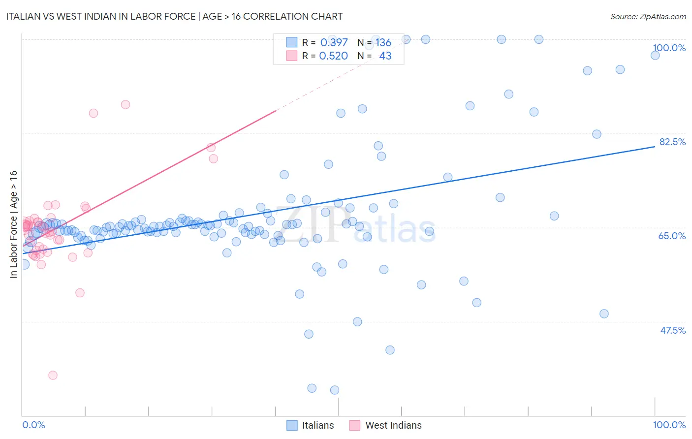 Italian vs West Indian In Labor Force | Age > 16