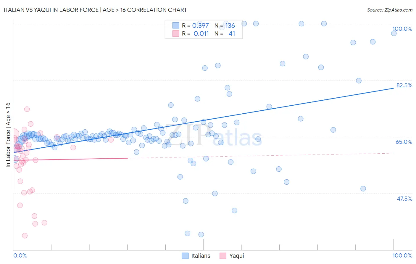 Italian vs Yaqui In Labor Force | Age > 16