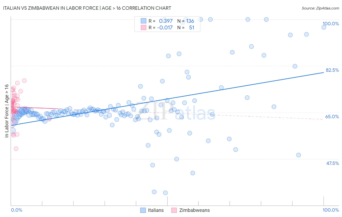 Italian vs Zimbabwean In Labor Force | Age > 16
