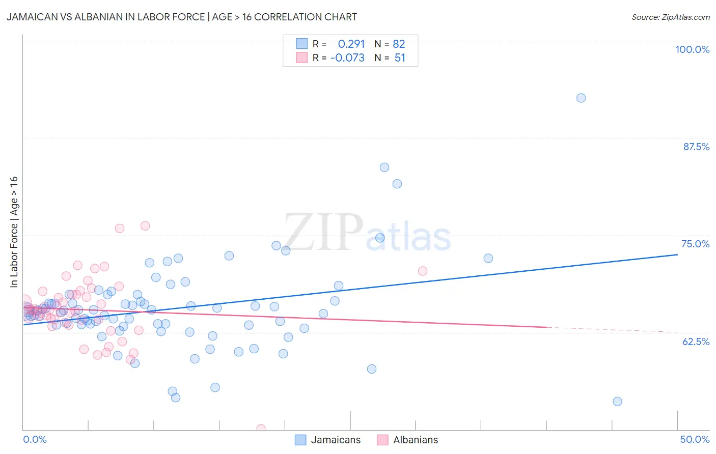 Jamaican vs Albanian In Labor Force | Age > 16