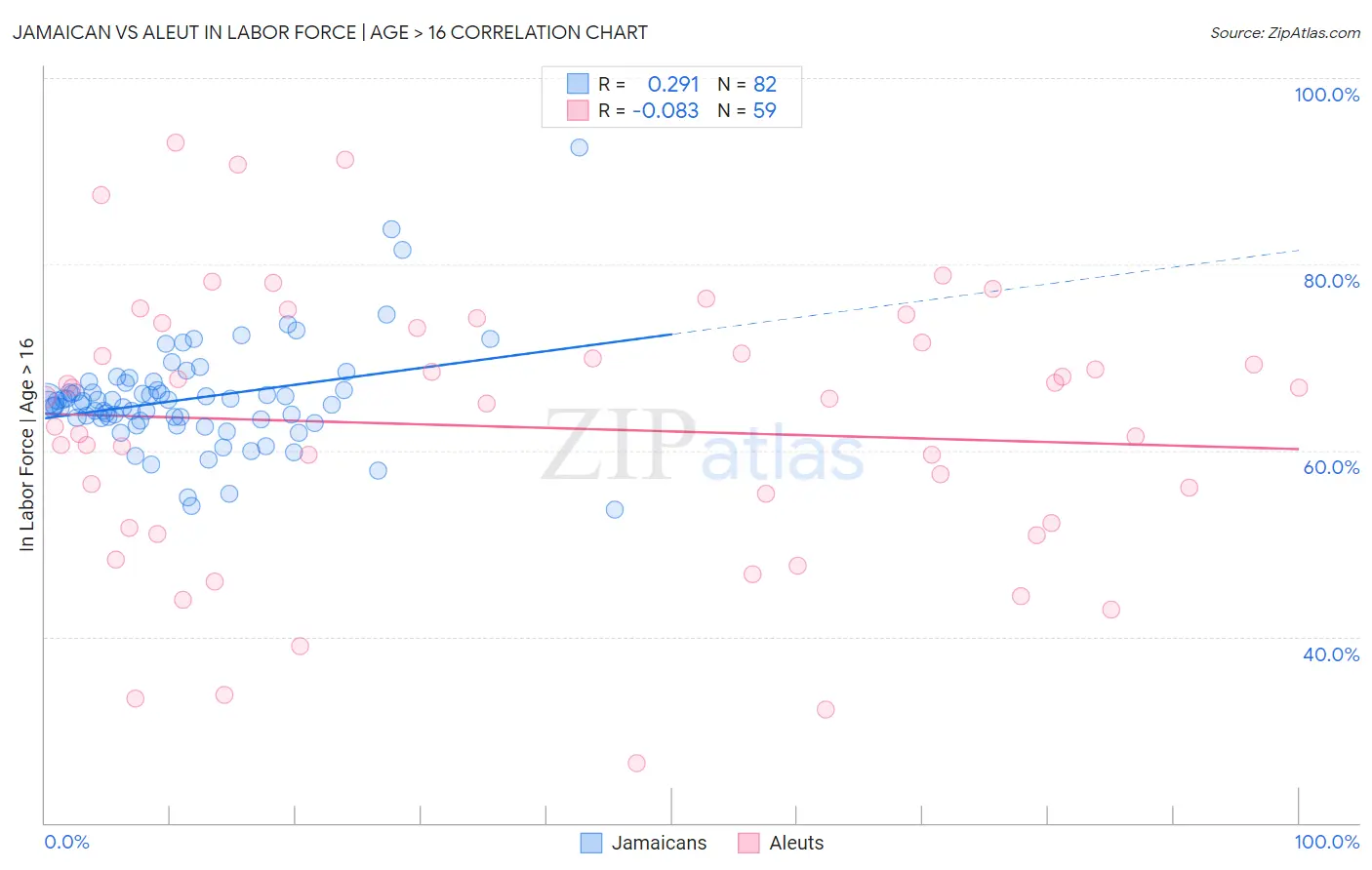 Jamaican vs Aleut In Labor Force | Age > 16