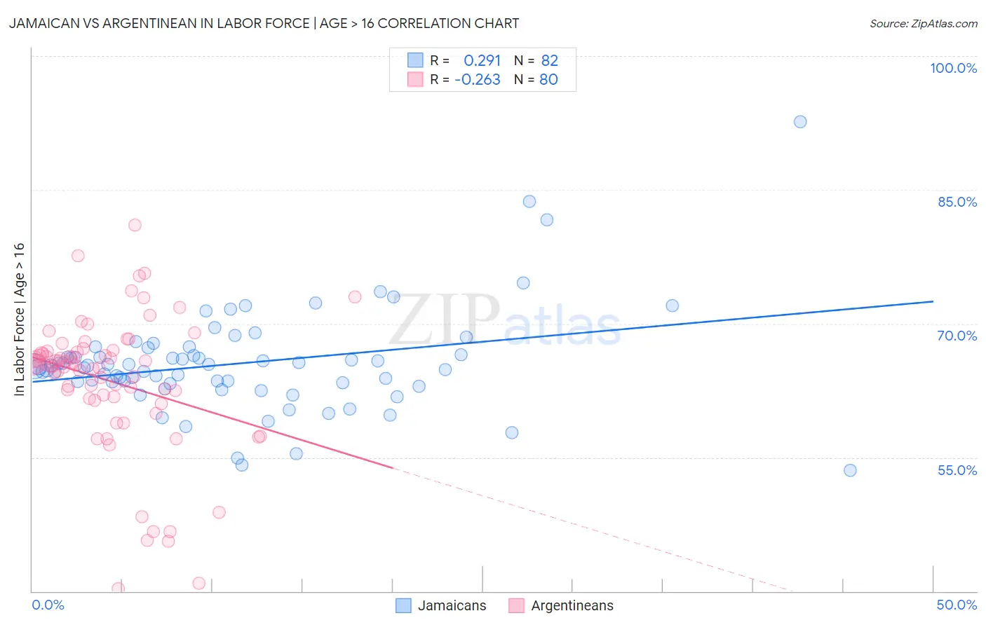 Jamaican vs Argentinean In Labor Force | Age > 16