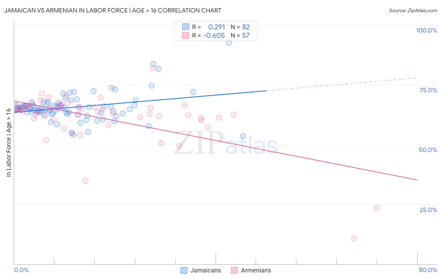 Jamaican vs Armenian In Labor Force | Age > 16