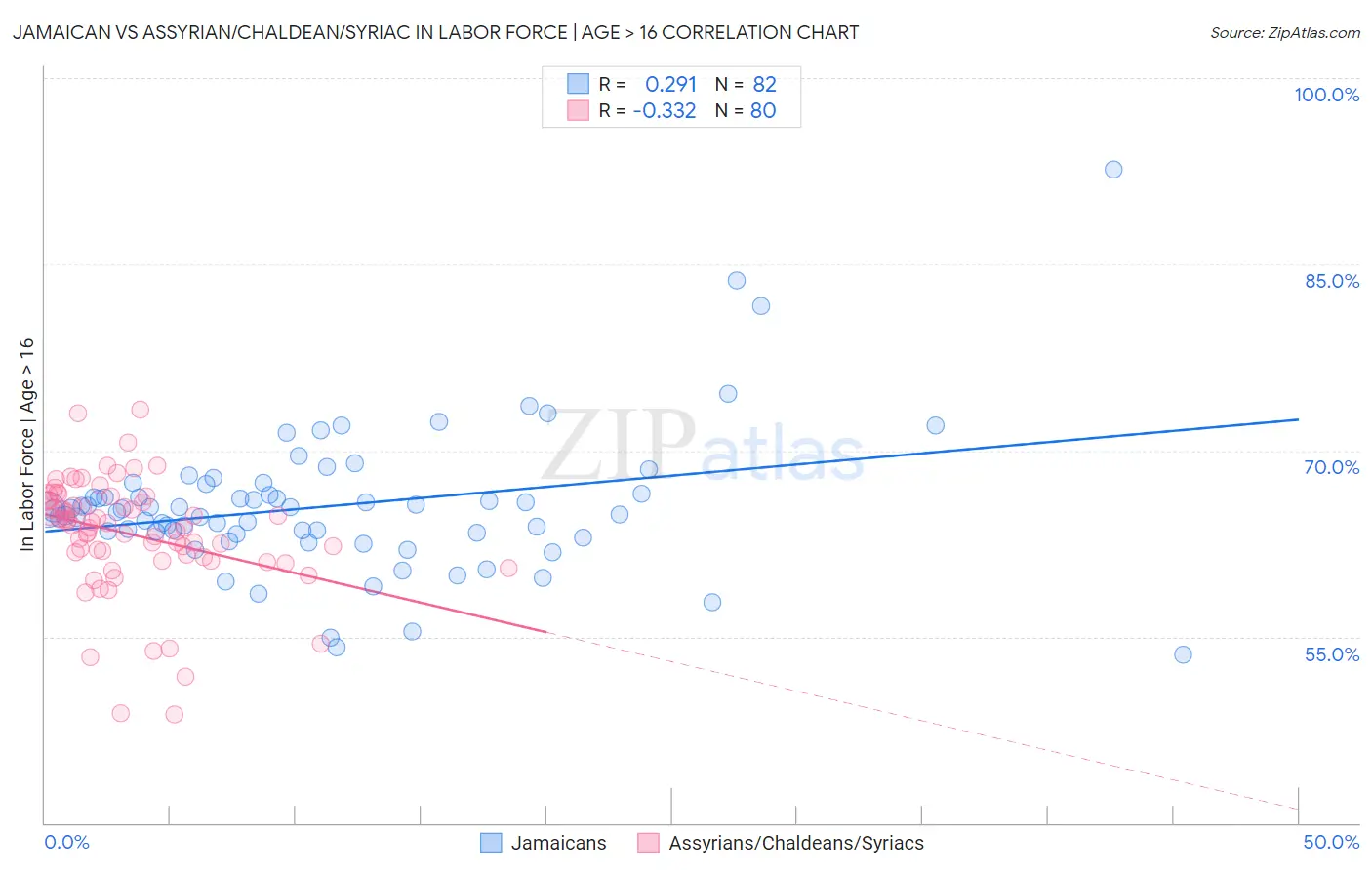 Jamaican vs Assyrian/Chaldean/Syriac In Labor Force | Age > 16