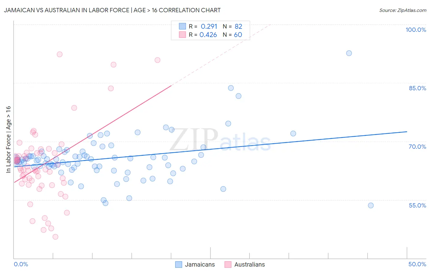 Jamaican vs Australian In Labor Force | Age > 16