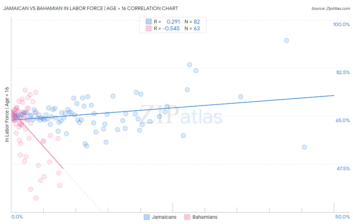 Jamaican vs Bahamian In Labor Force | Age > 16