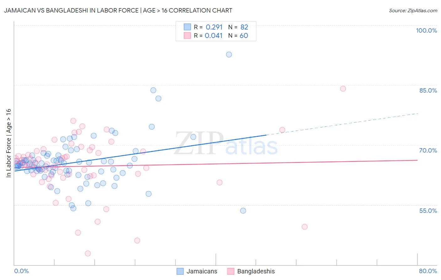 Jamaican vs Bangladeshi In Labor Force | Age > 16