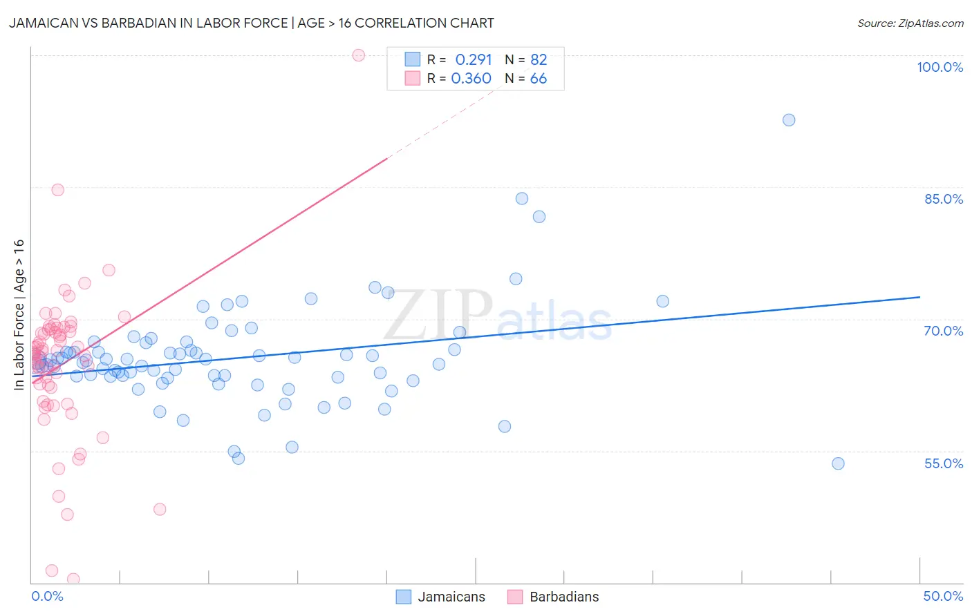 Jamaican vs Barbadian In Labor Force | Age > 16