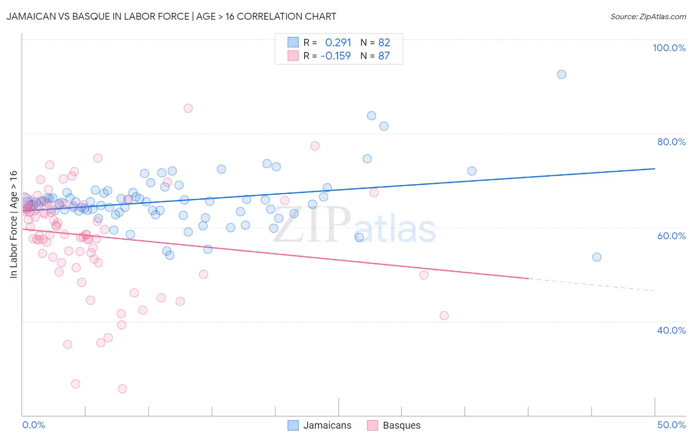 Jamaican vs Basque In Labor Force | Age > 16