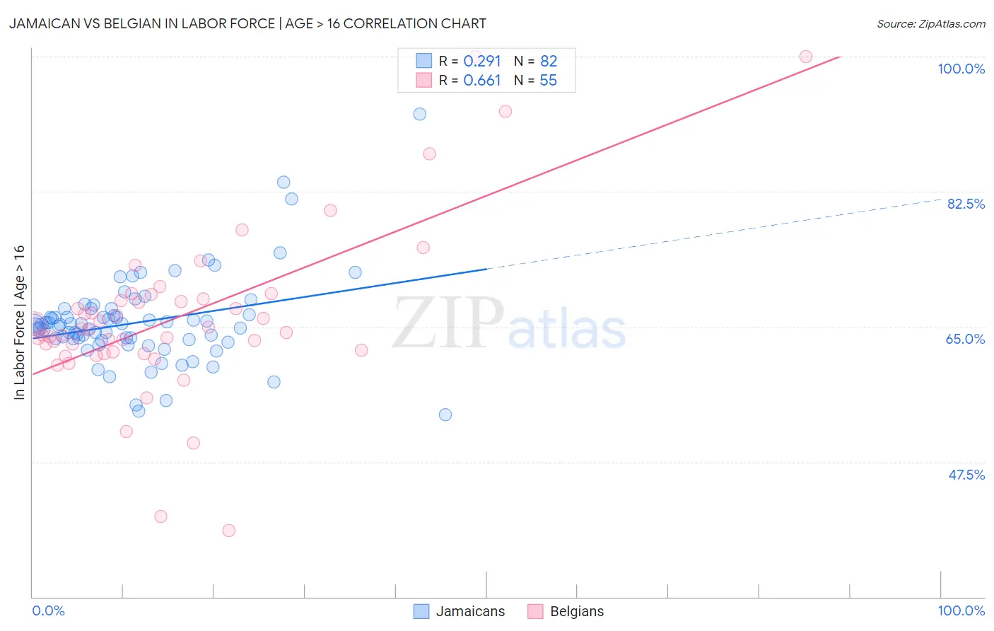 Jamaican vs Belgian In Labor Force | Age > 16