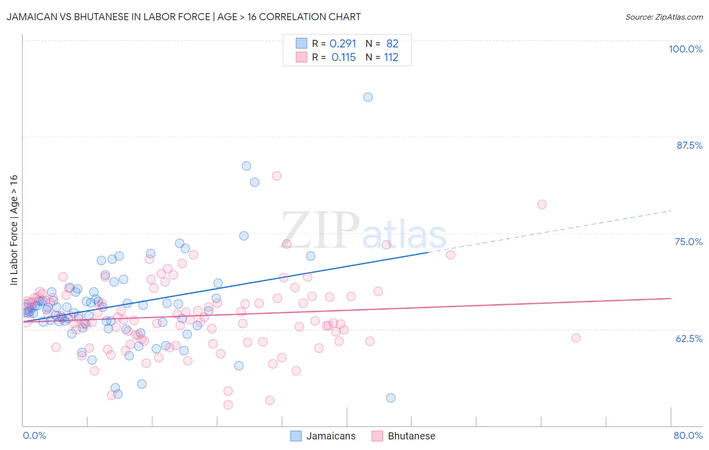 Jamaican vs Bhutanese In Labor Force | Age > 16