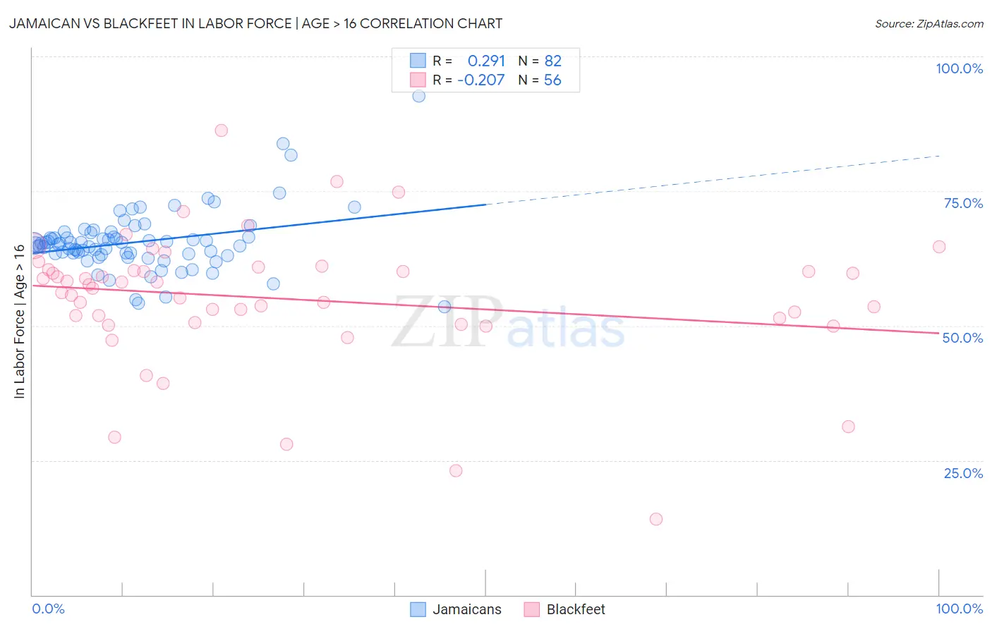 Jamaican vs Blackfeet In Labor Force | Age > 16