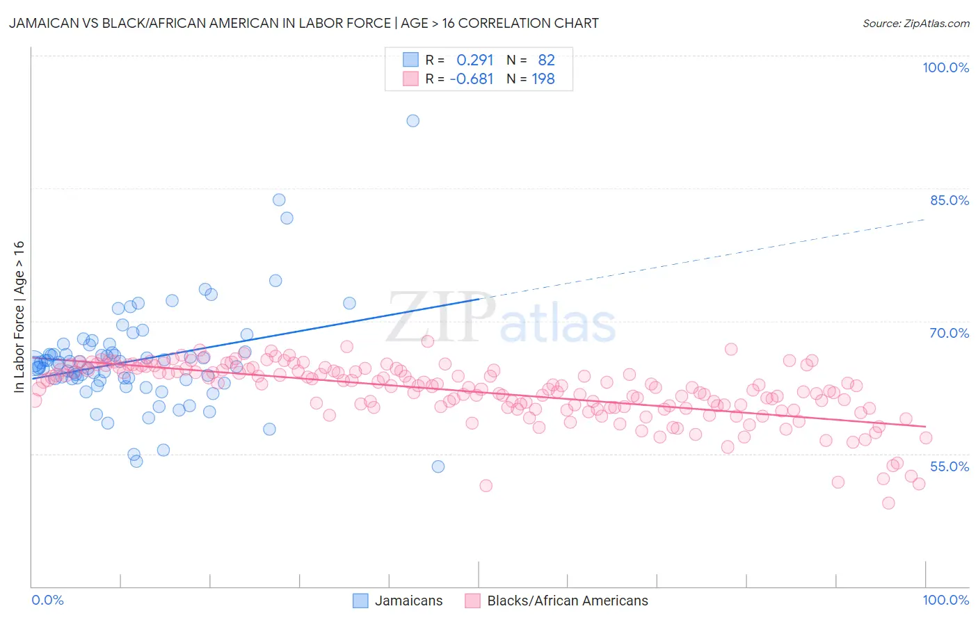 Jamaican vs Black/African American In Labor Force | Age > 16