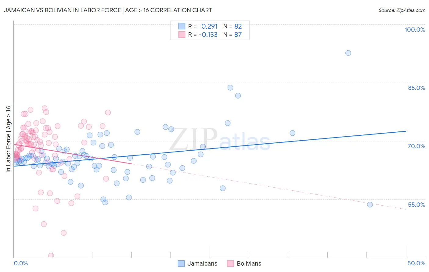 Jamaican vs Bolivian In Labor Force | Age > 16